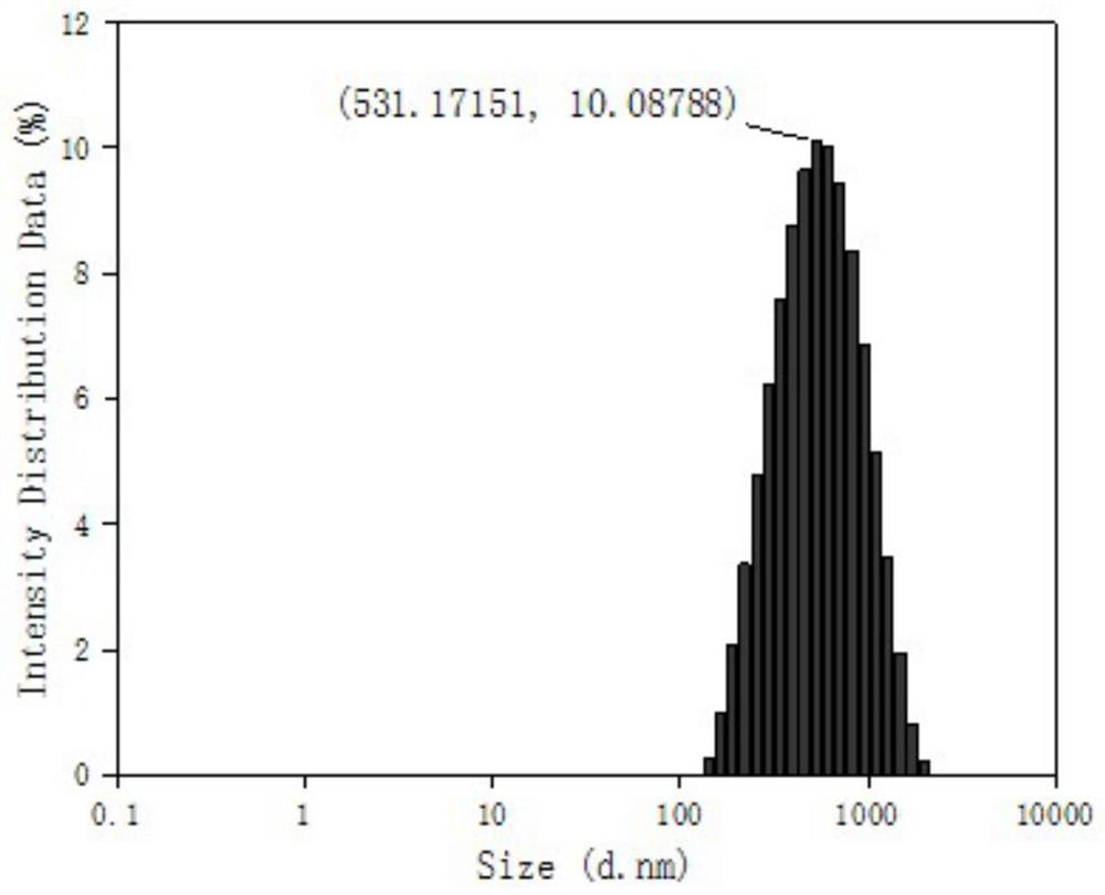 Dispersion method of nano carbon material