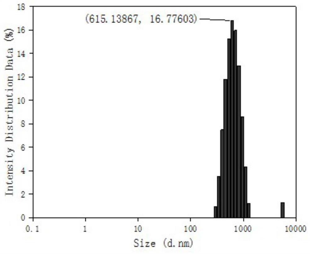 Dispersion method of nano carbon material