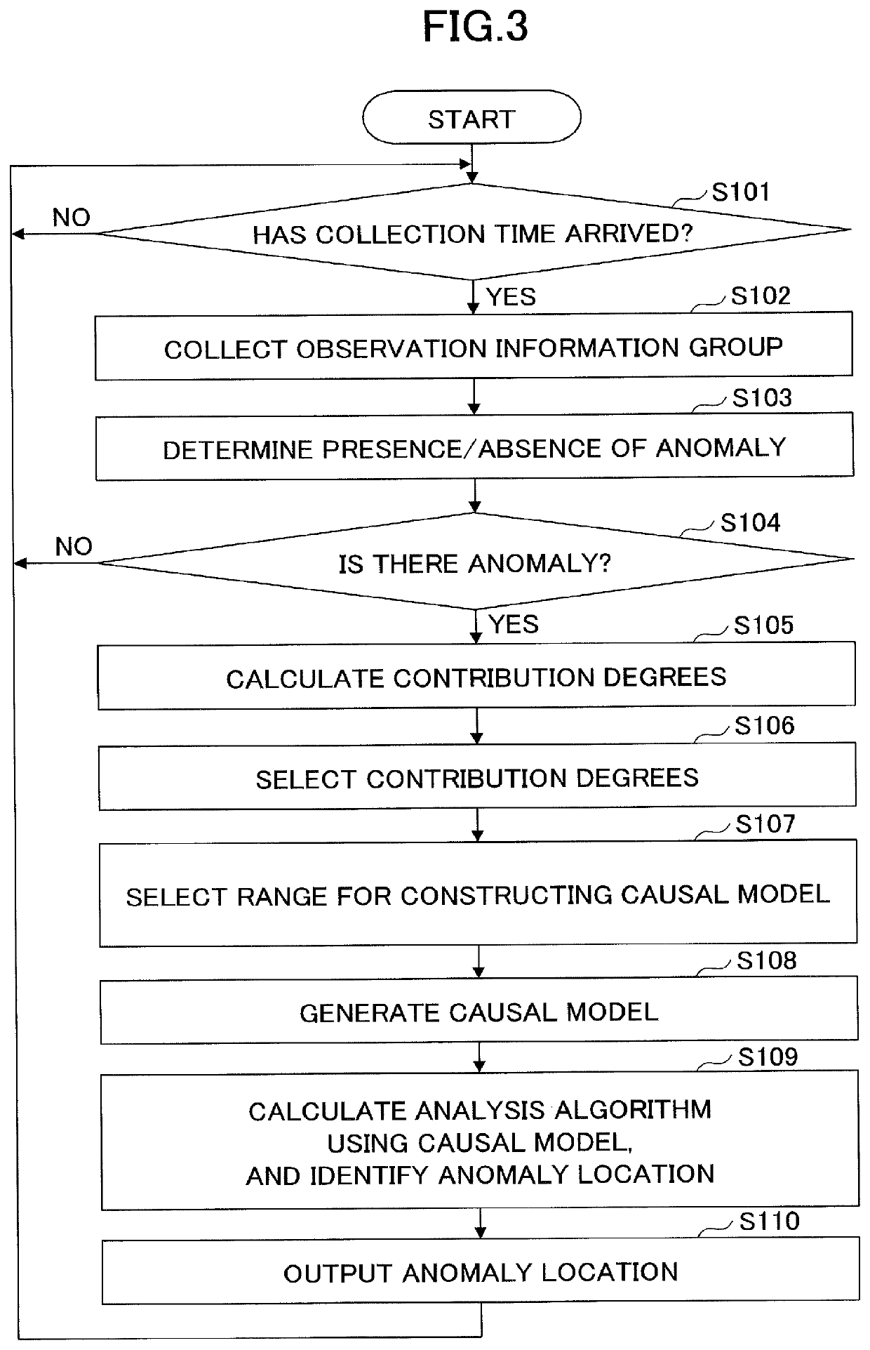 Anomaly location identification device, anomaly location identification method, and program