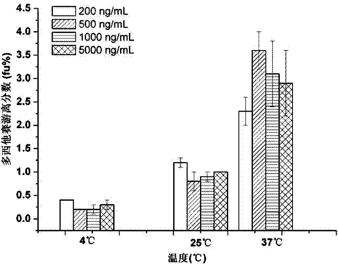 Ultrafiltration and UPLC-MS/MS (ultra-high performance liquid chromatography tandem mass spectrometry) method for measuring concentration of free docetaxel in human plasma