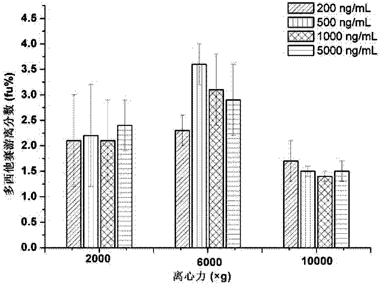 Ultrafiltration and UPLC-MS/MS (ultra-high performance liquid chromatography tandem mass spectrometry) method for measuring concentration of free docetaxel in human plasma