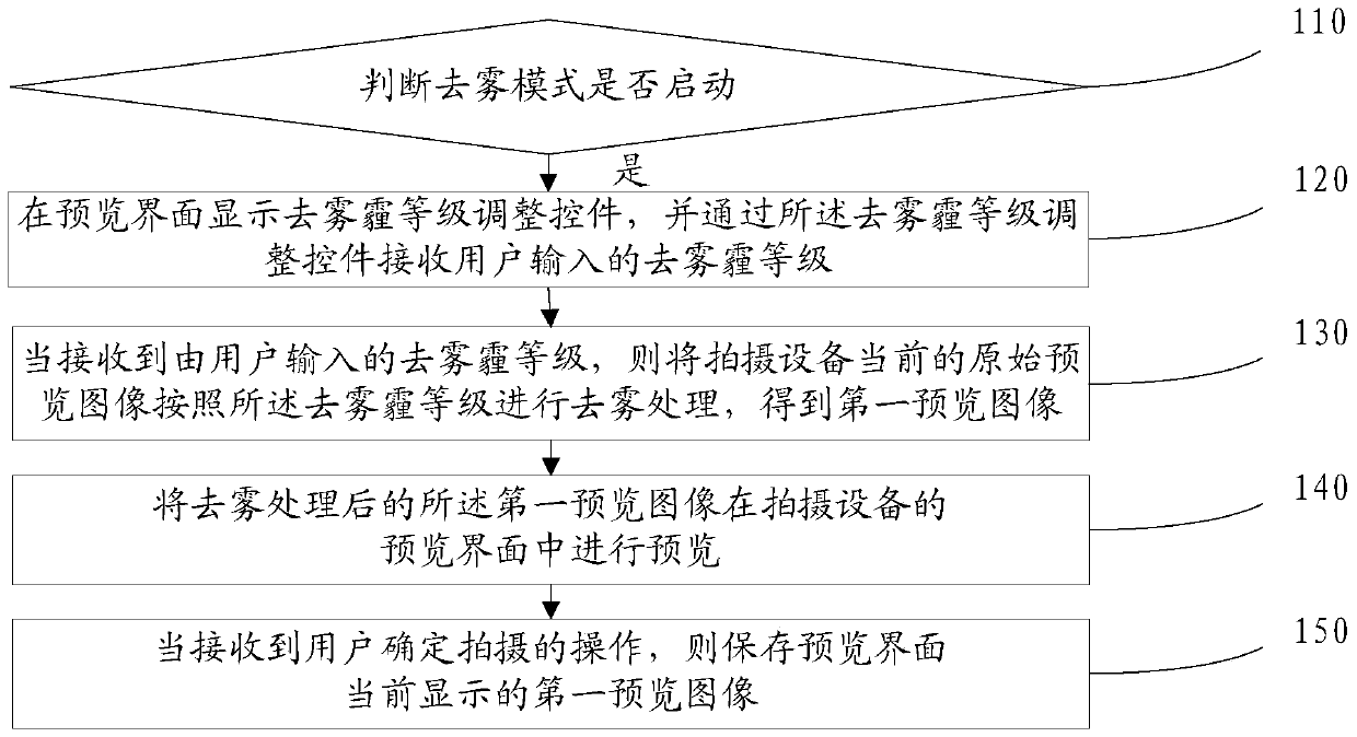 A method, device and equipment for automatically defogging and photographing