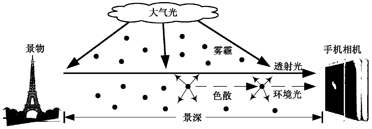 A method, device and equipment for automatically defogging and photographing