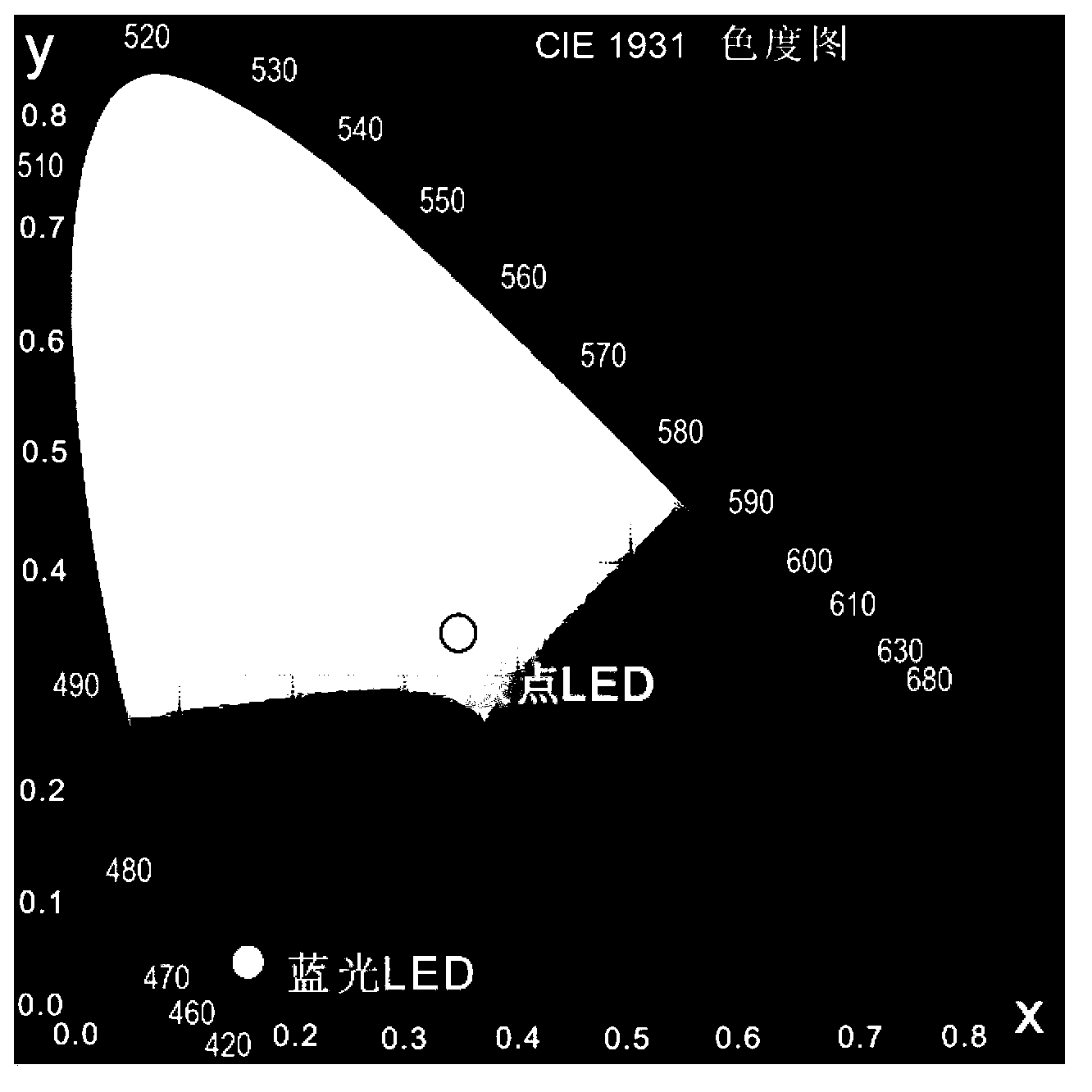 White light LED (Light Emitting Diode) capable of lighting by triggering carbon points through blue light, and preparation method thereof