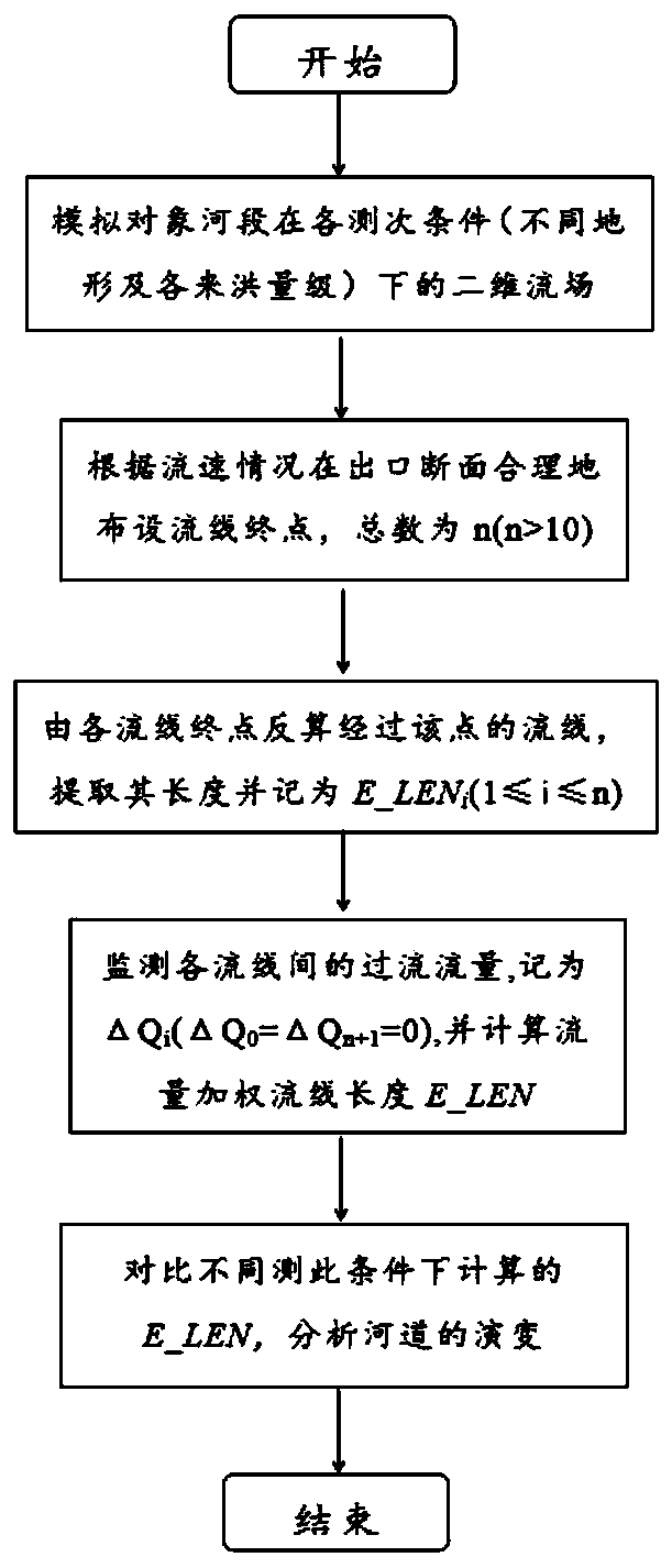 Riverbed evolution analysis method based on flow weighted average streamline length index