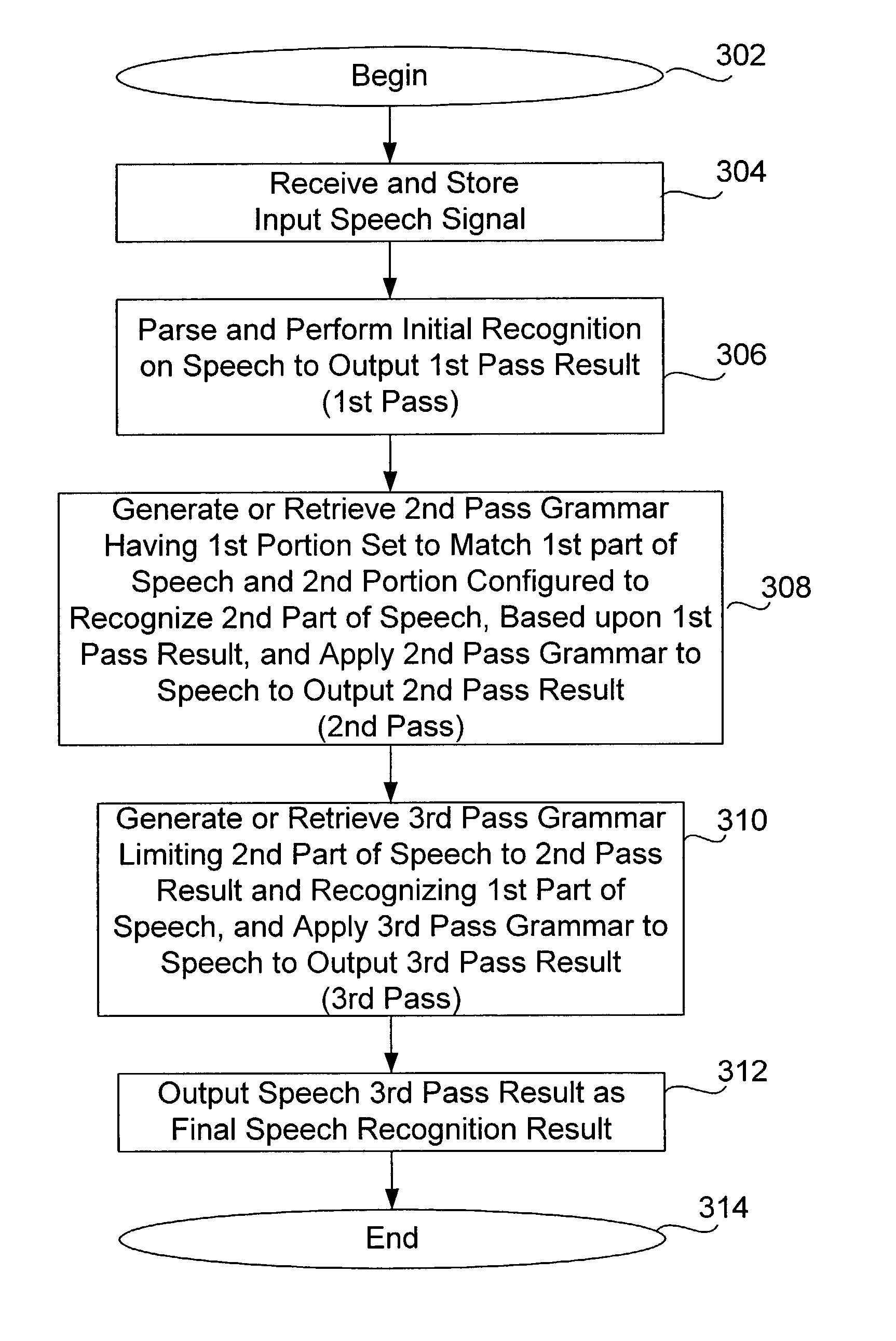 Multiple pass speech recognition method and system
