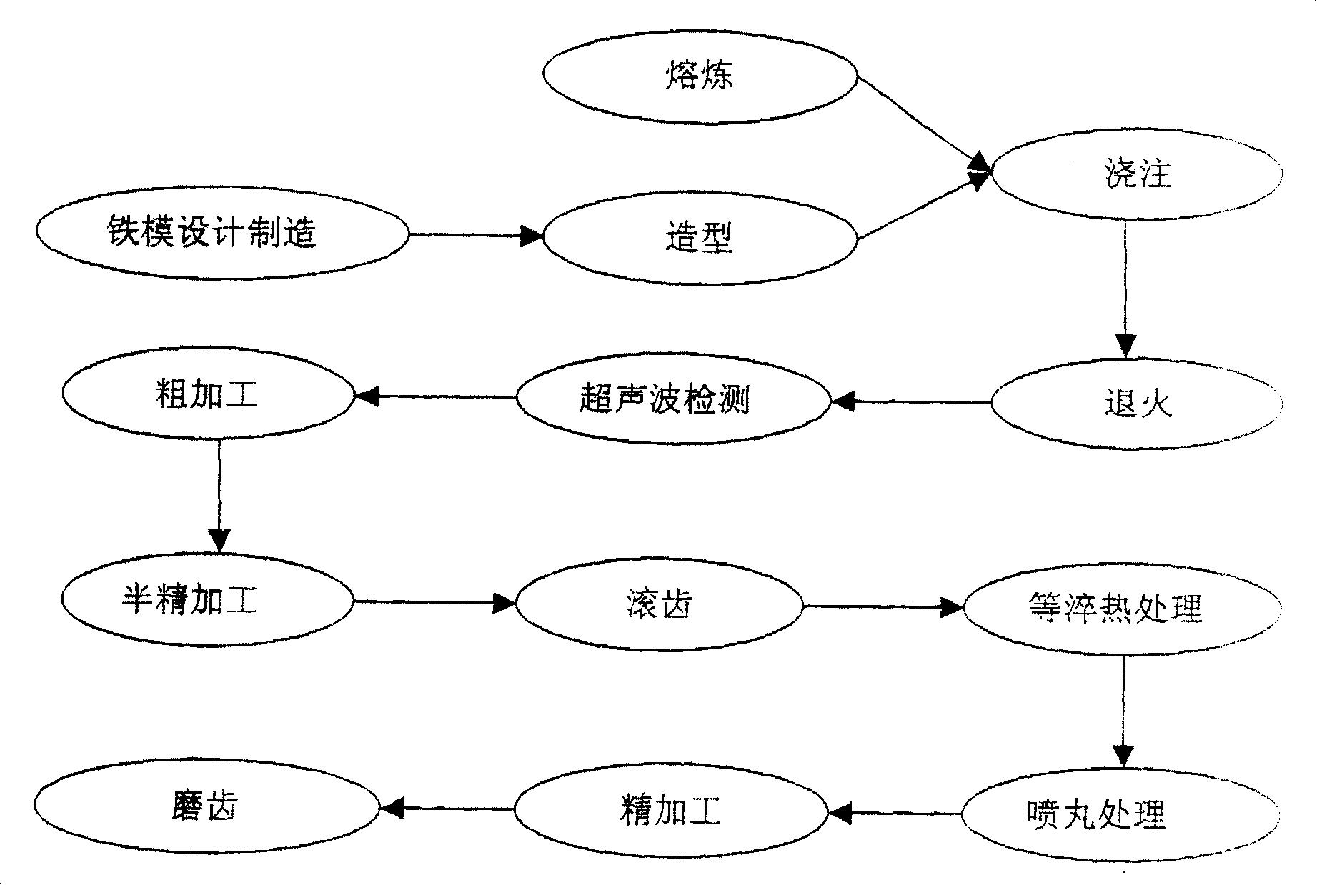 Art for manufacturing Austempered Ductile iron gear for diesel engine