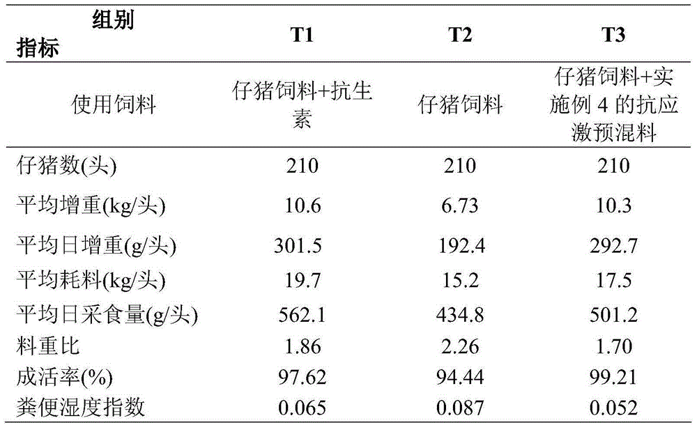 Anti-stress premix capable of promoting growth of piglets and preparation method of anti-stress premix