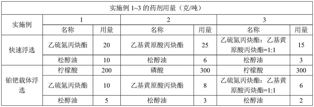 Beneficiation method for directional enrichment of precious metal