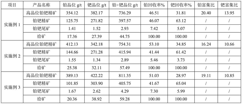 Beneficiation method for directional enrichment of precious metal