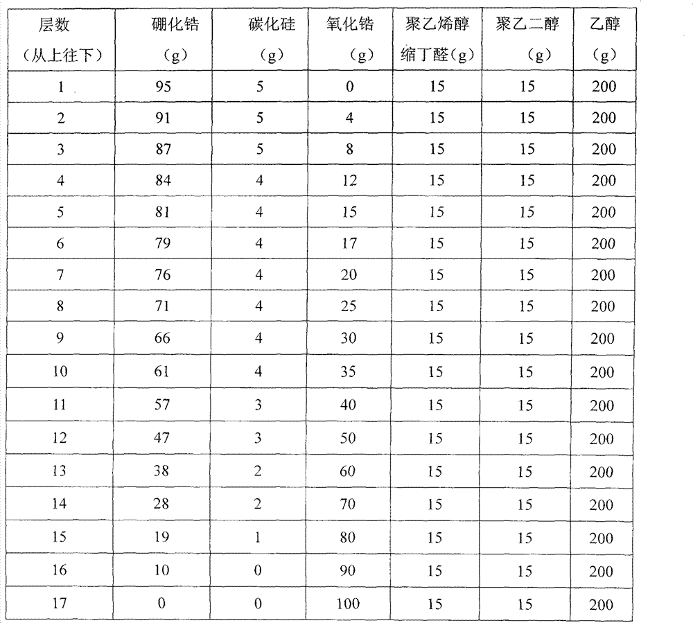 Preparation method of gradient zirconium boride ultrahigh-temperature ceramic