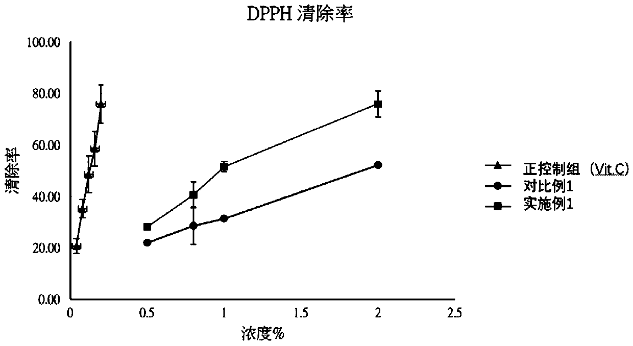 Antioxidant whitening composition as well as preparation method and application thereof