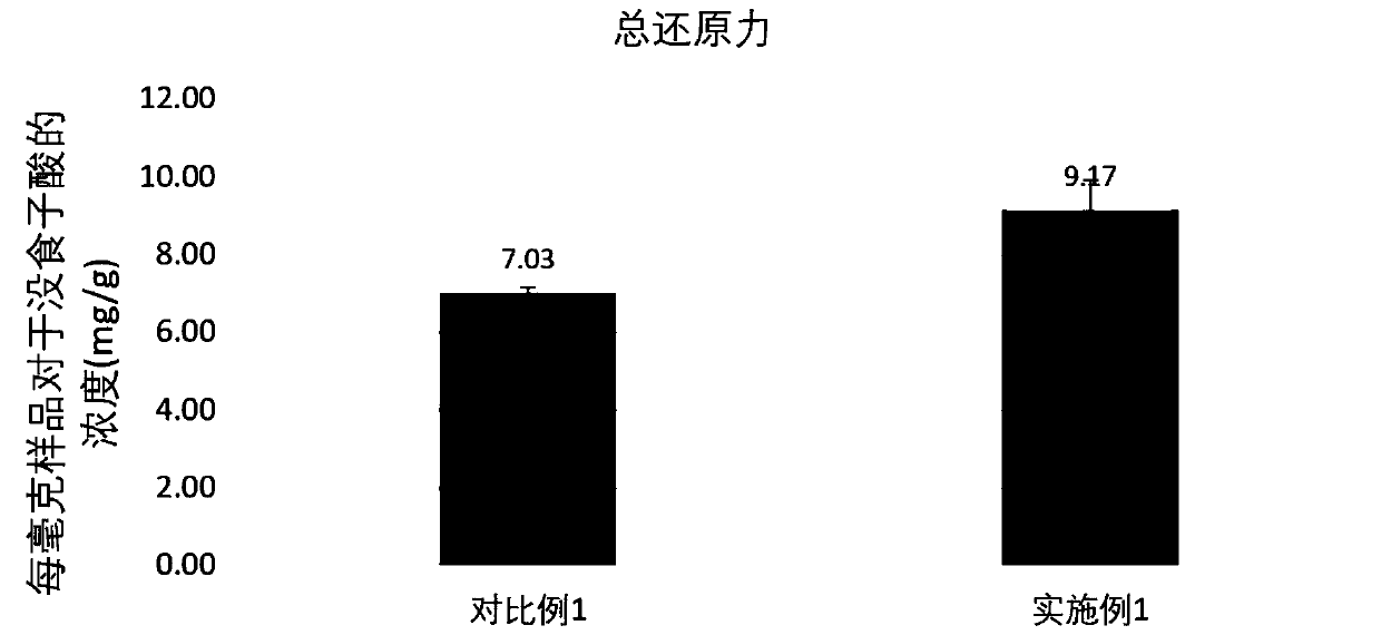 Antioxidant whitening composition as well as preparation method and application thereof
