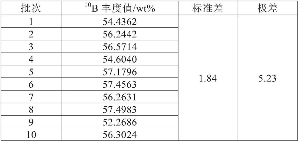 Preparation method of ZrB2 powder with uniform and controllable 10B abundance