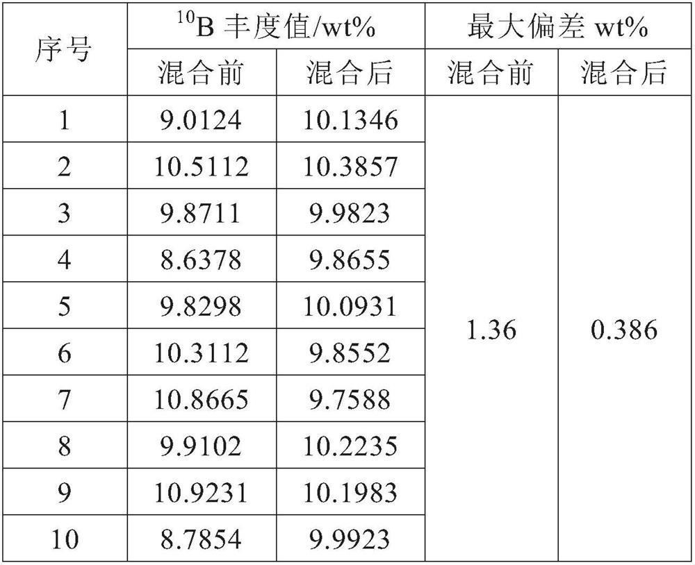 Preparation method of ZrB2 powder with uniform and controllable 10B abundance