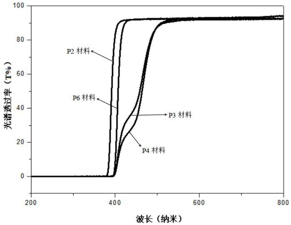 Ophthalmic polymeric materials, making method, and use thereof