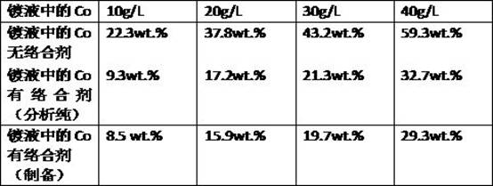 Preparation method of Co-Ni alloy electroplating solution