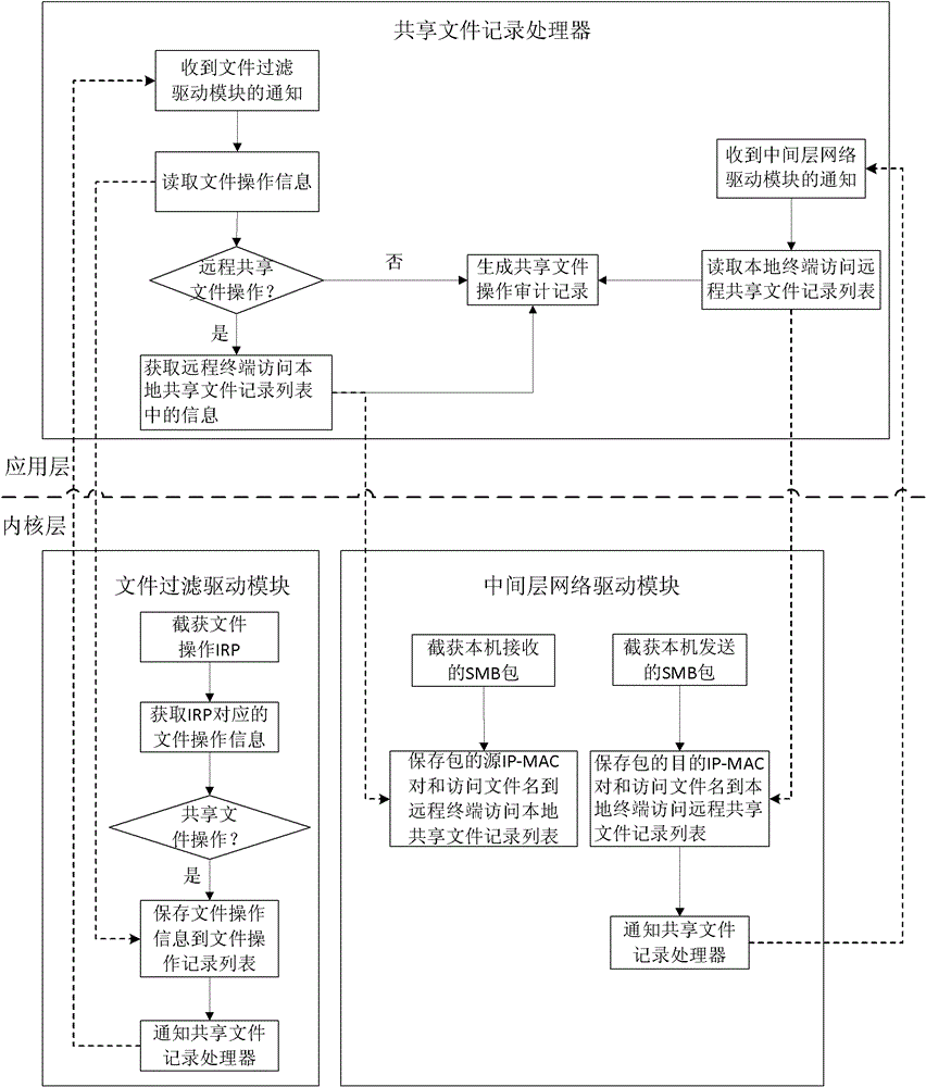 Audit system and method for shared file operation in local area network