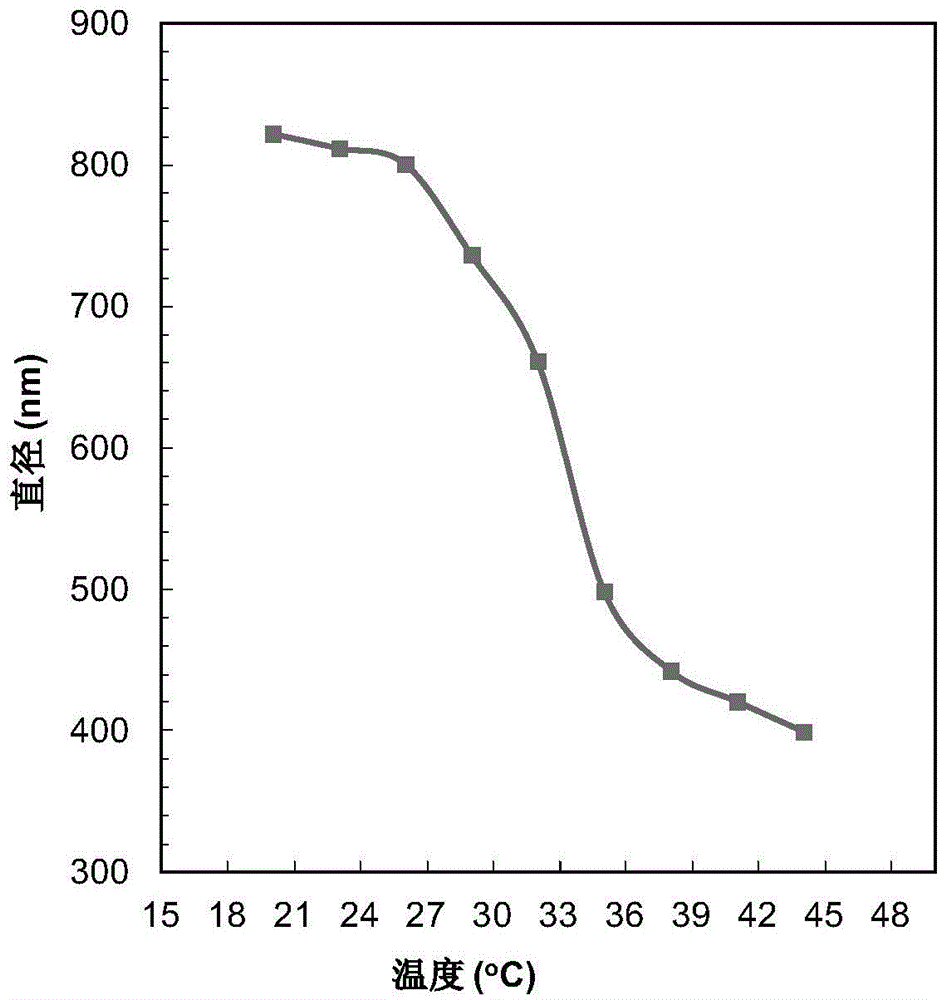 Polyethersulfone temperature-stimuli-responsive membrane and preparation method thereof