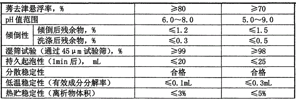 A kind of pesticide composition containing flufenazine and abamectin