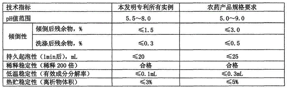 A kind of pesticide composition containing flufenazine and abamectin