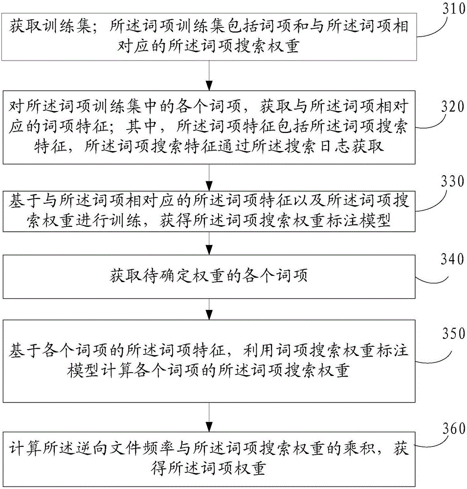 Lexical item weight labeling method and device