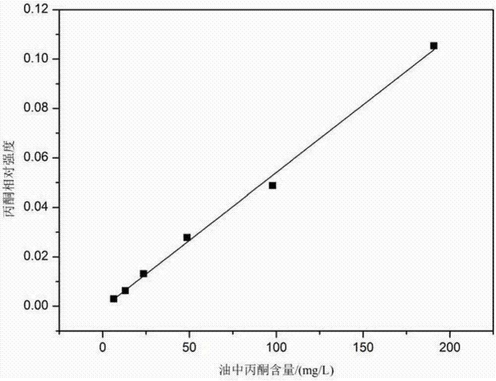 Raman spectrum detection method for measuring content of acetone dissolved in transformer oil