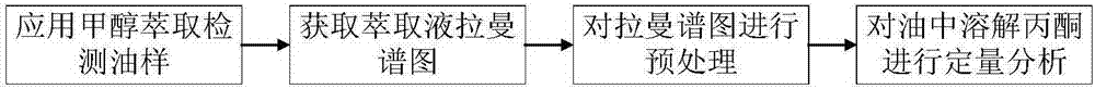 Raman spectrum detection method for measuring content of acetone dissolved in transformer oil