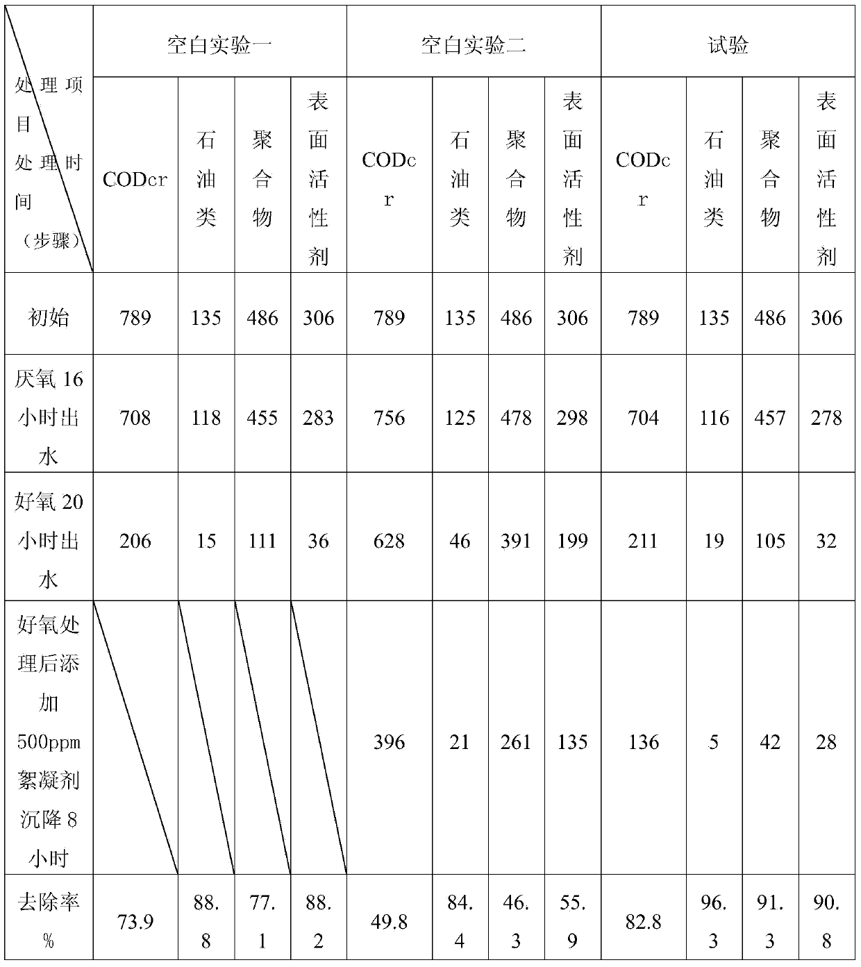 Method for treating tertiary oil recovery wastewater by combining efficient dominant bacteria and flocculent precipitate