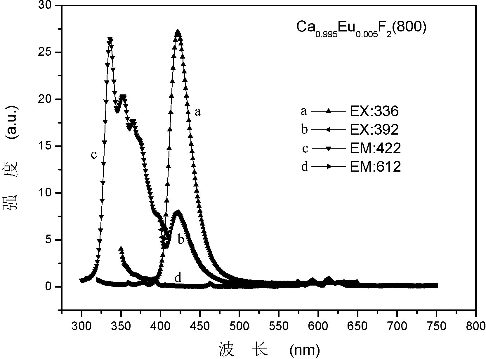 Lead difluoride base material with Eu&lt;2+&gt; characteristic luminescence and preparation method thereof