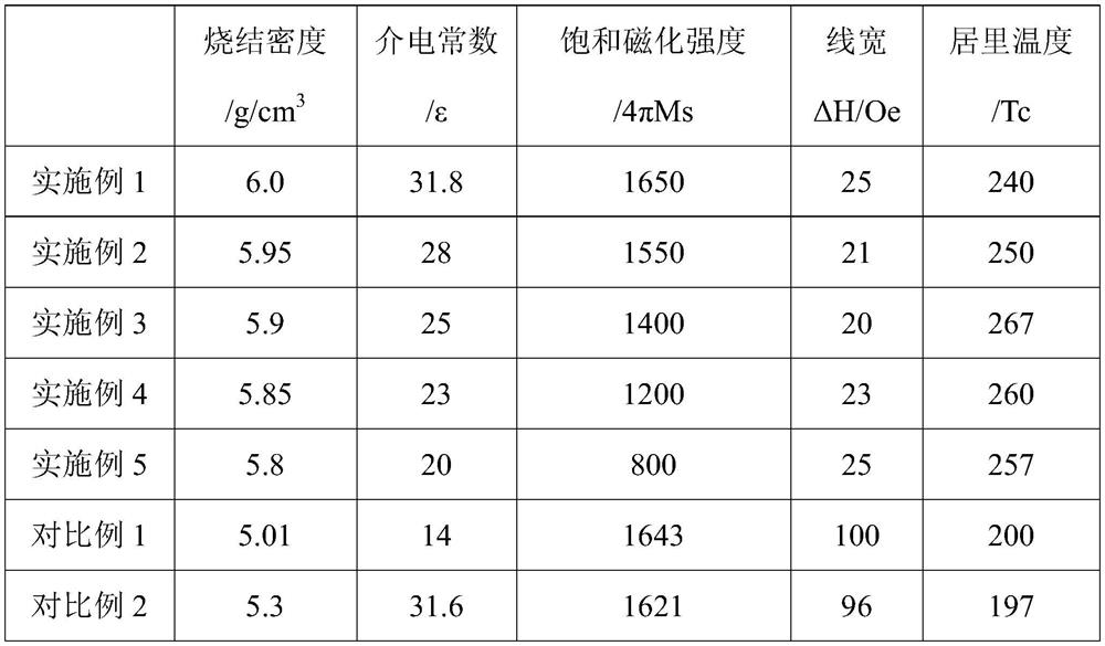 Low-saturation narrow-linewidth gyromagnetic material and preparation method thereof