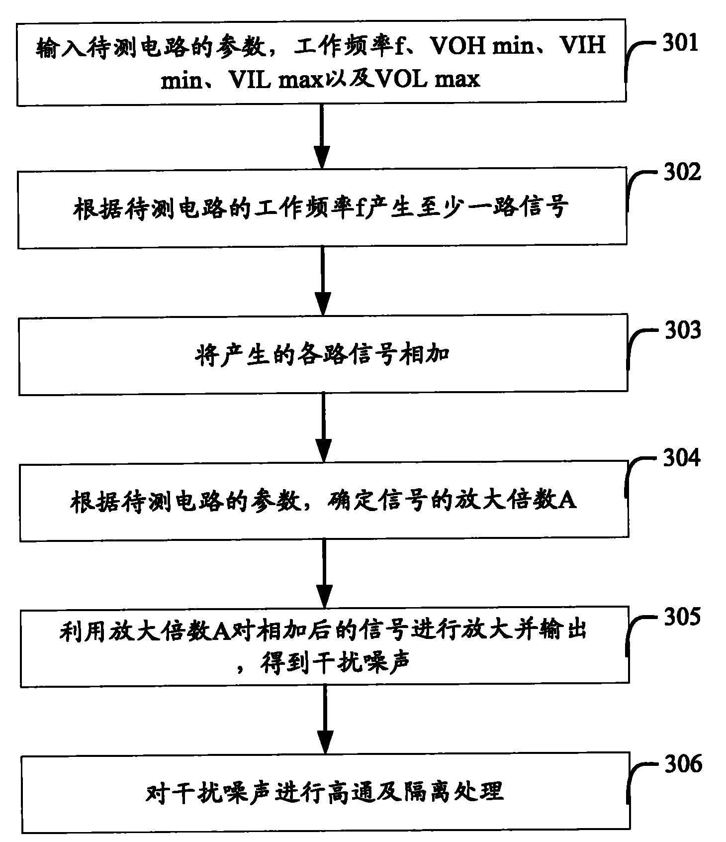 Method and device for generating interfering noise and method and system for testing voltage tolerance