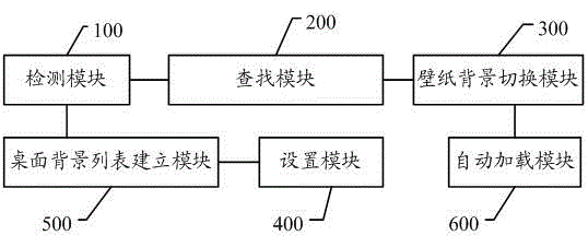 Wallpaper background switching processing method of multi-desktop system and mobile intelligent equipment