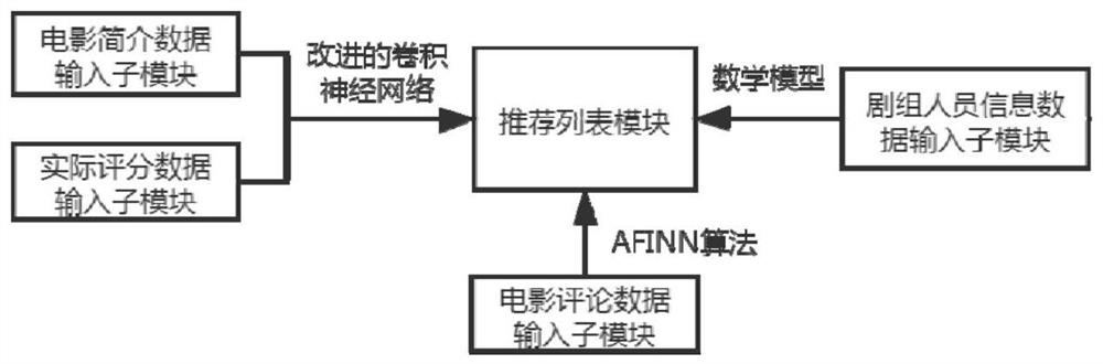 Movie recommendation system and method for relieving data sparsity