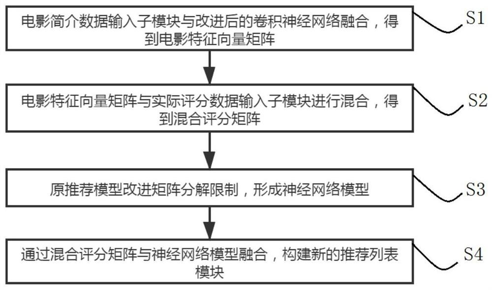 Movie recommendation system and method for relieving data sparsity