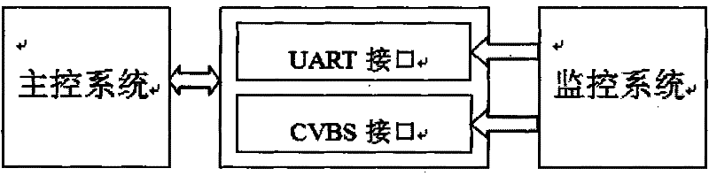 Implementation method of video transmission and real time monitoring, and system device