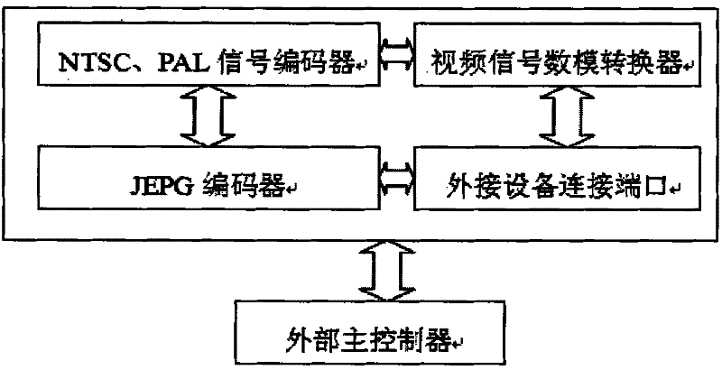 Implementation method of video transmission and real time monitoring, and system device