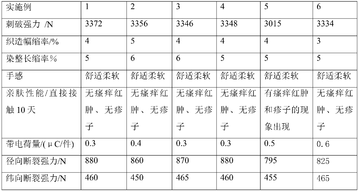 Flame retardant and anti-static fabric with protection coatings and preparation method of flame retardant and anti-static fabric