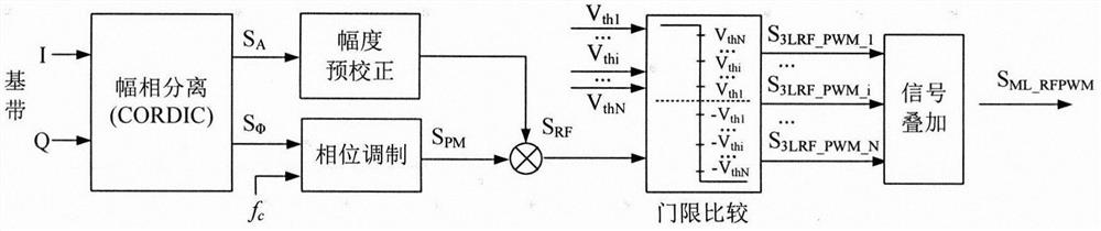 A specific harmonic elimination multi-level radio frequency pulse width modulation method and modulator