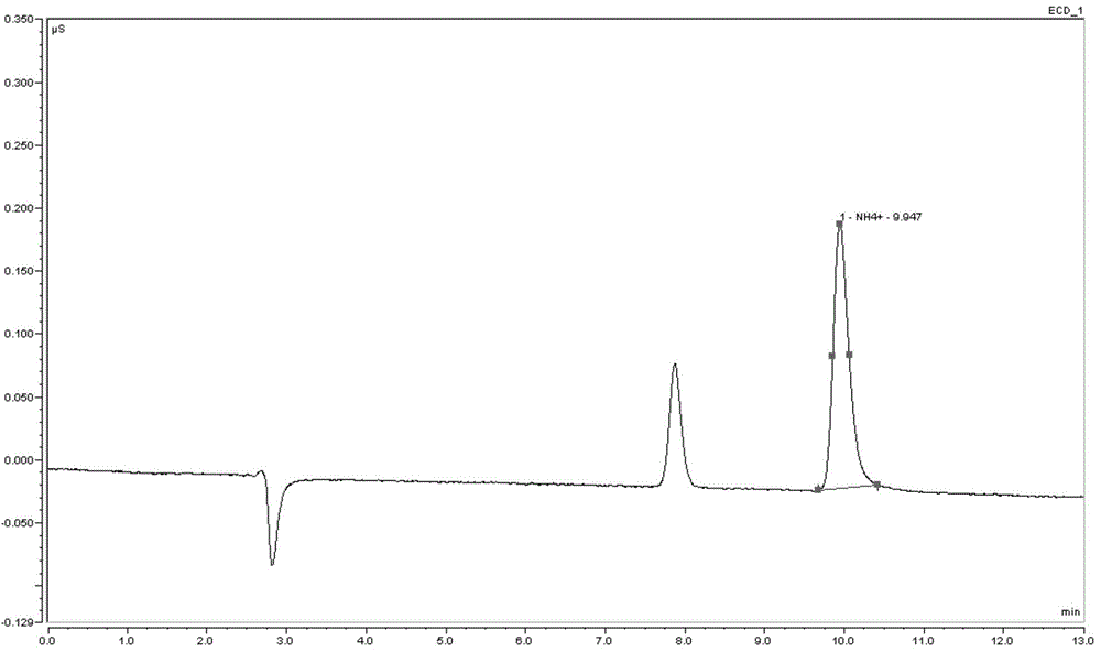 Method using ion chromatography for determination of ammonia content in electronic cigarette smoke fluid