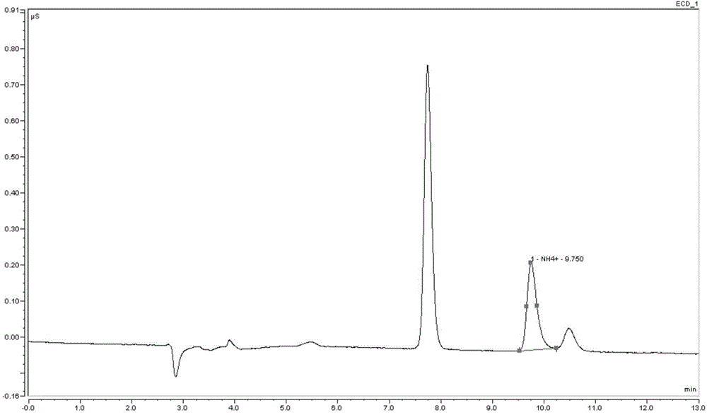 Method using ion chromatography for determination of ammonia content in electronic cigarette smoke fluid