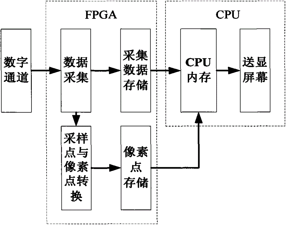 A Method of Improving the Waveform Capture Rate of Hybrid Oscilloscope's Digital Channel