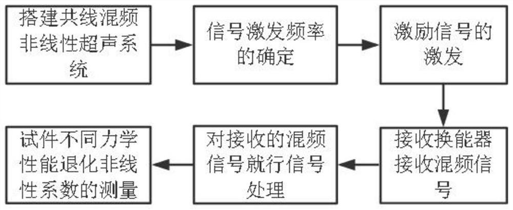 A Collinear Mixing Frequency Ultrasonic Detection Method for Mechanical Performance Degradation of Tank Torsion Shaft