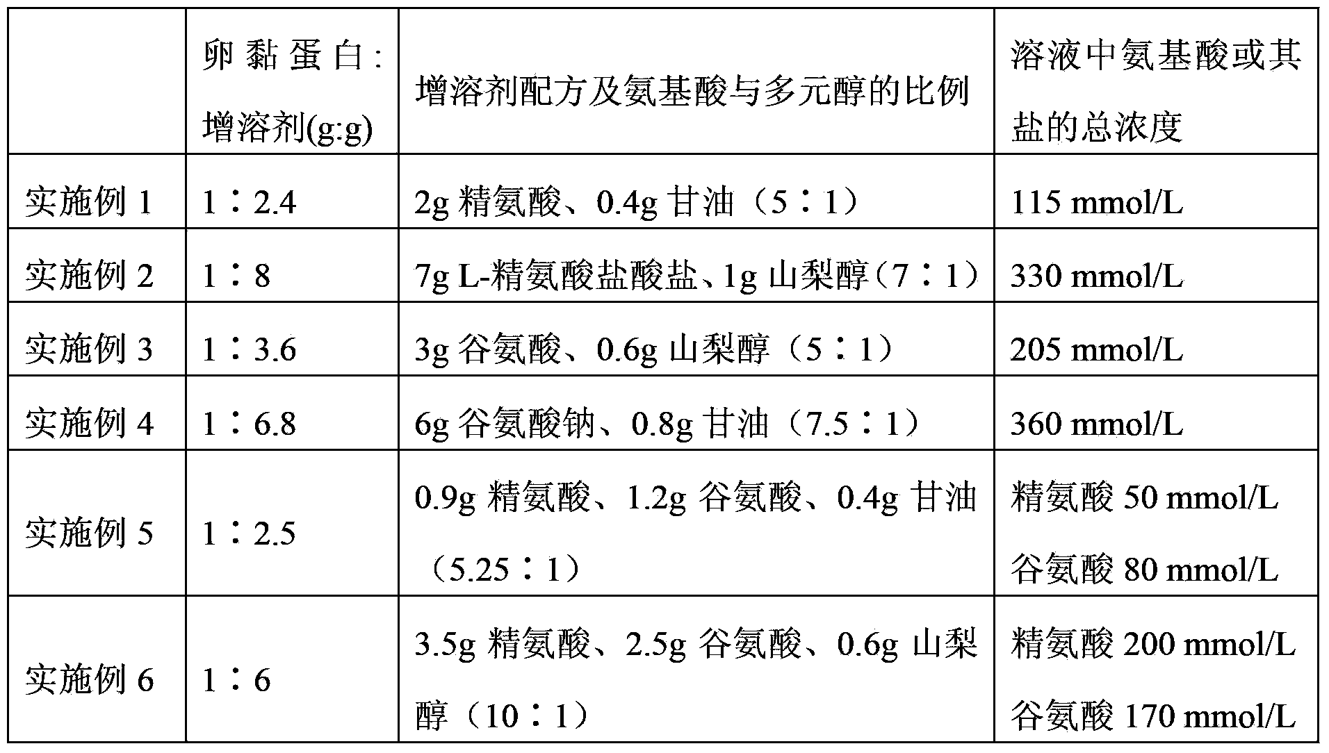 Ovomucin composite solubilizer and solubilization method of ovomucin