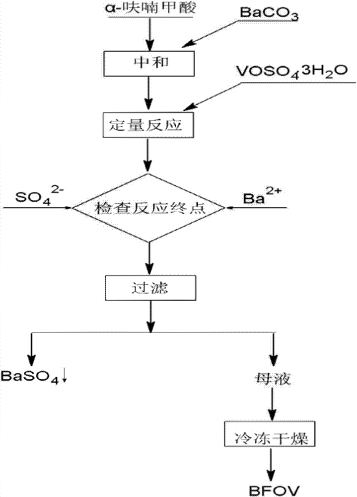 New application of bis(α-furanoic acid)vanadyl as an anticancer drug