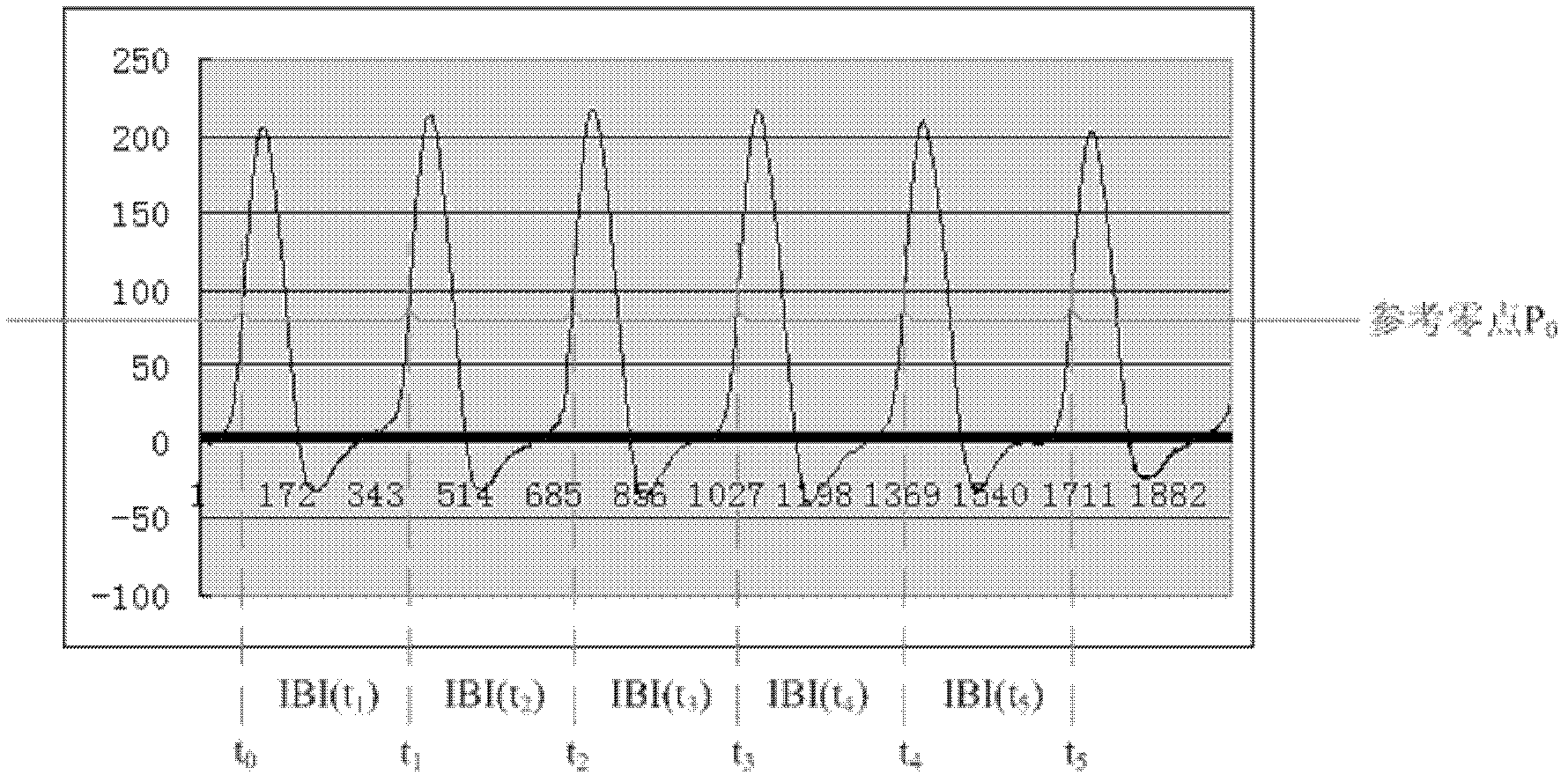 Method and device for acquiring heart rate variation characteristic parameter
