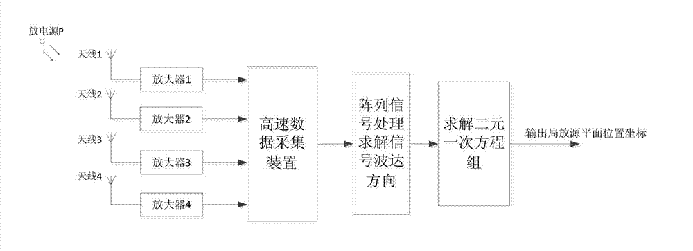 Transformer substation local discharge positioning method based on electromagnetic antenna array signal processing