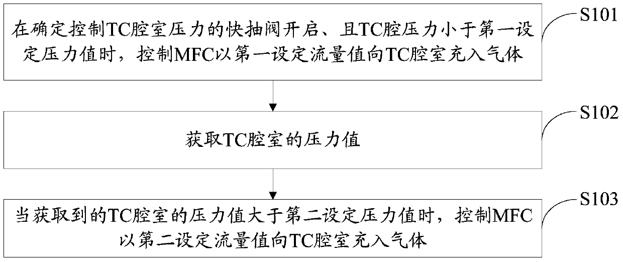 A pressure control method and device