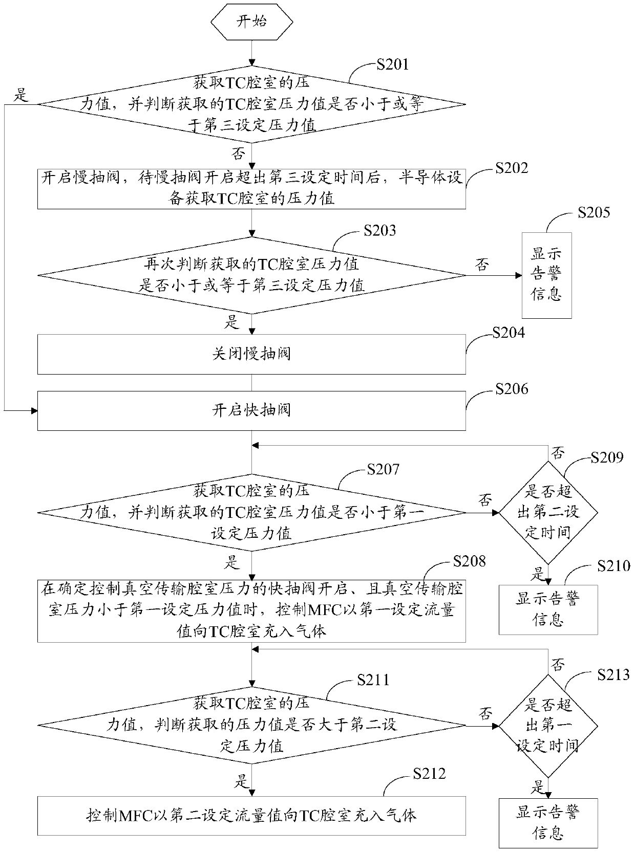 A pressure control method and device