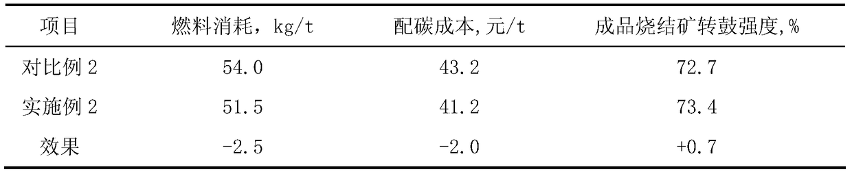 A kind of fuel for sintering batching and adding method thereof